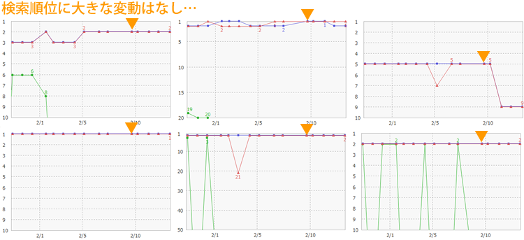 2月9日検索順位に変動はなし…