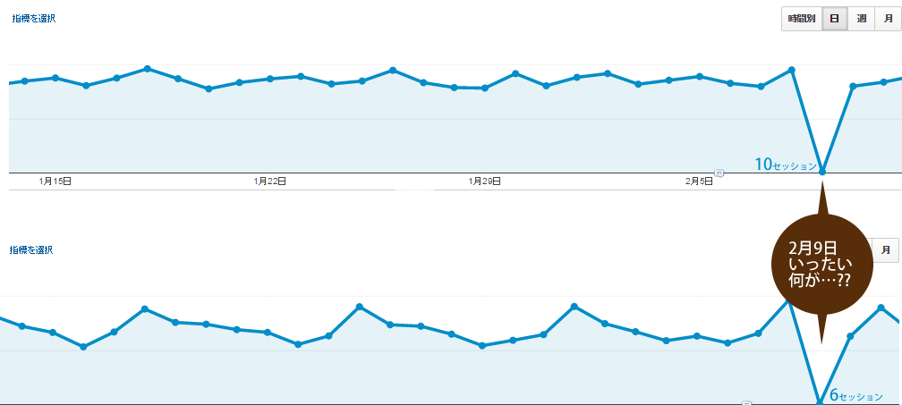 2月9日、一日だけアクセスが激減。